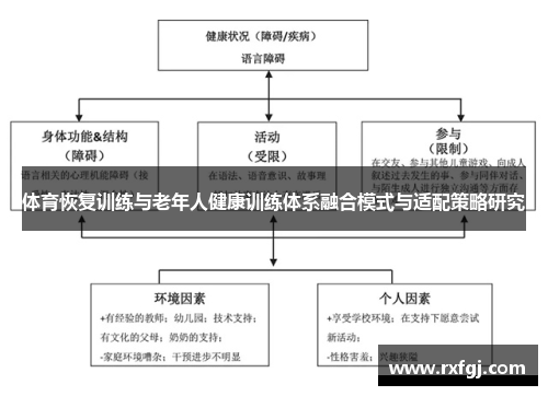 体育恢复训练与老年人健康训练体系融合模式与适配策略研究